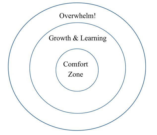 Screenshot 2025-05-25 222638 Three concentric circles: Comfort, Growth, Overwhelm.